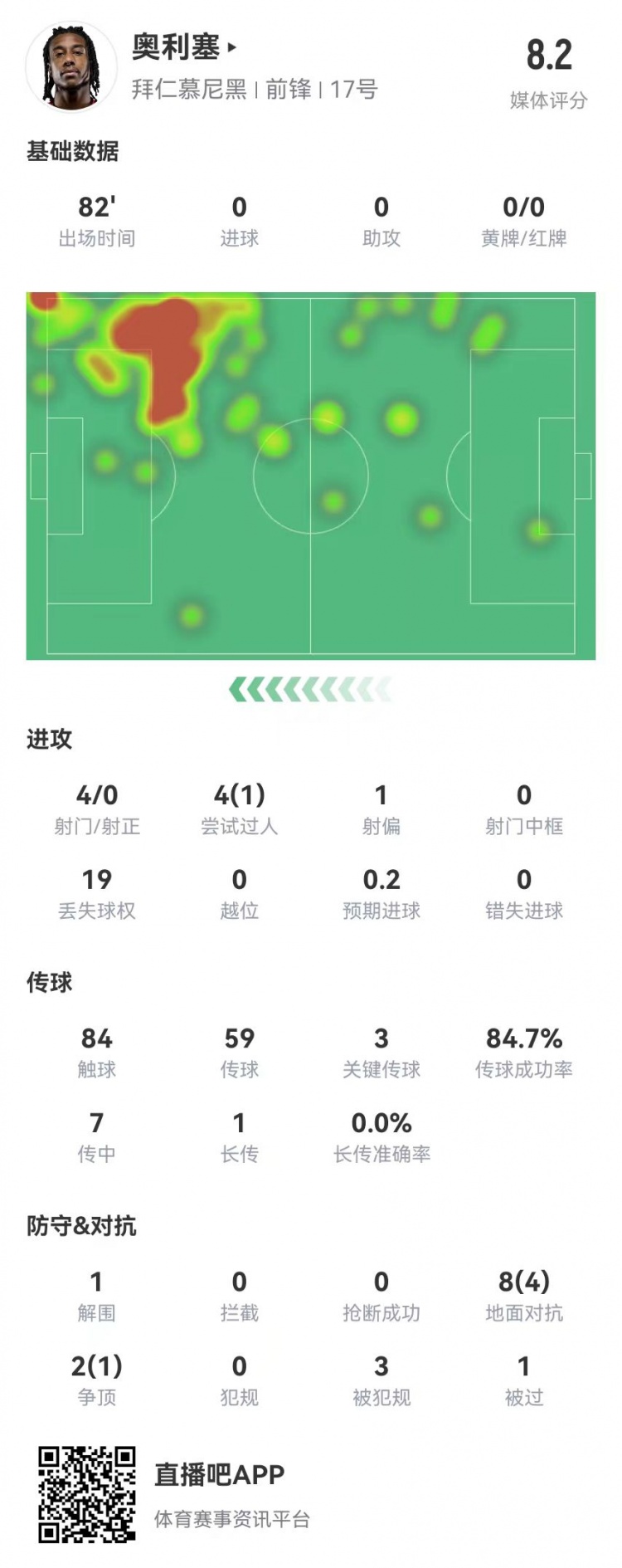 奥利塞本场3关键传球3造良机3造犯规+预期助攻1.01 获评8.2分